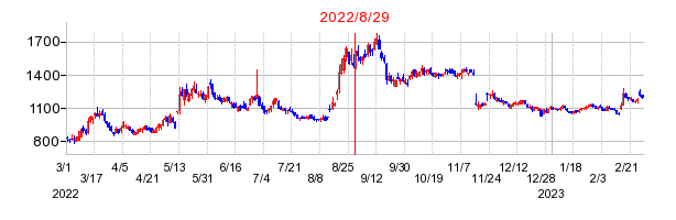 2022年8月29日 09:44前後のの株価チャート